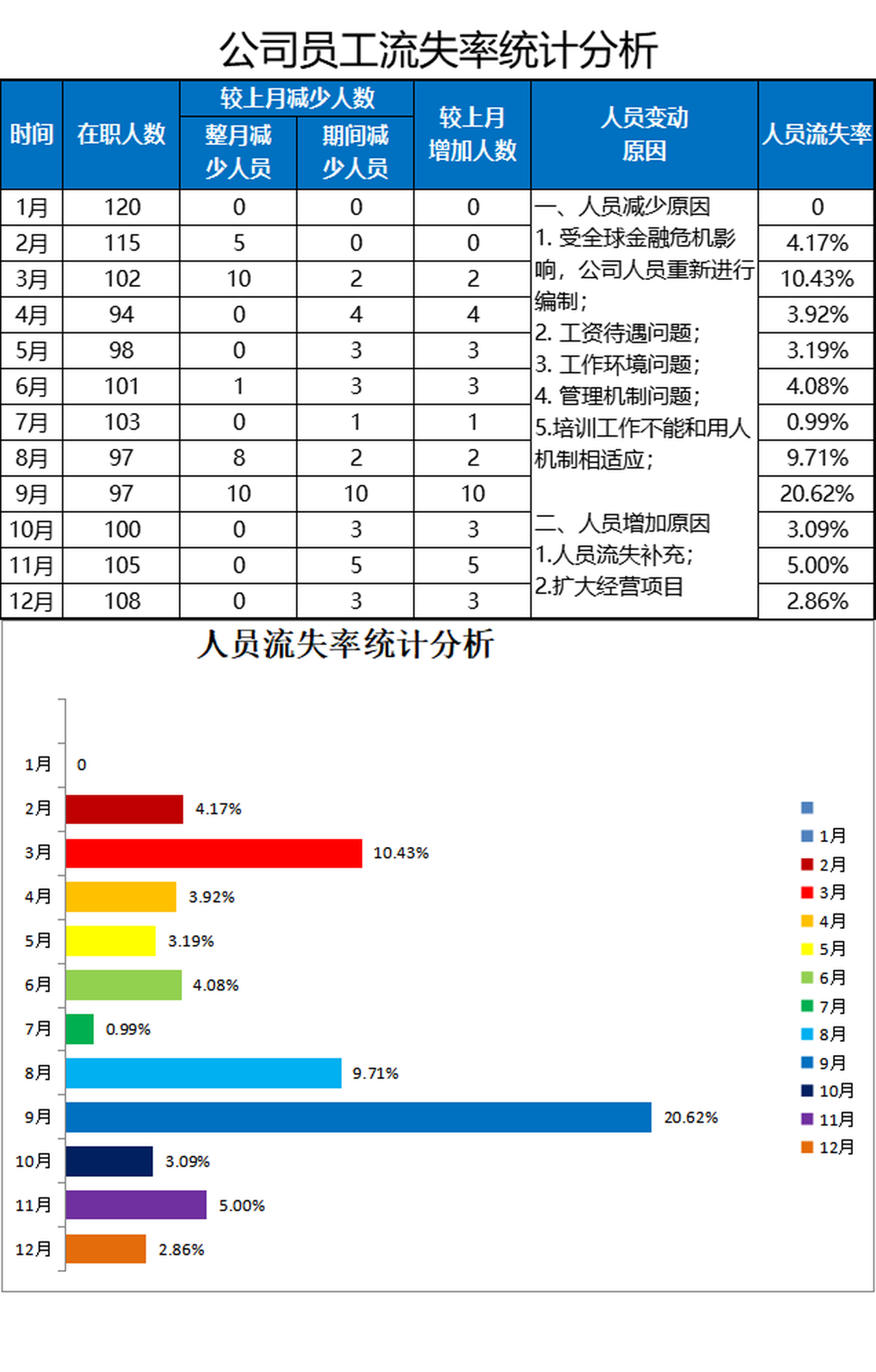 公司员工流失率统计分析