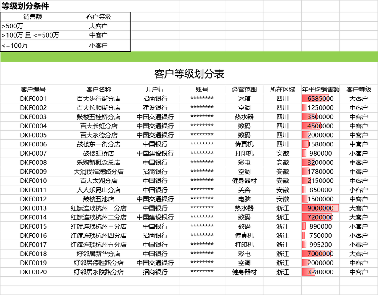 不同等级客户数量统计