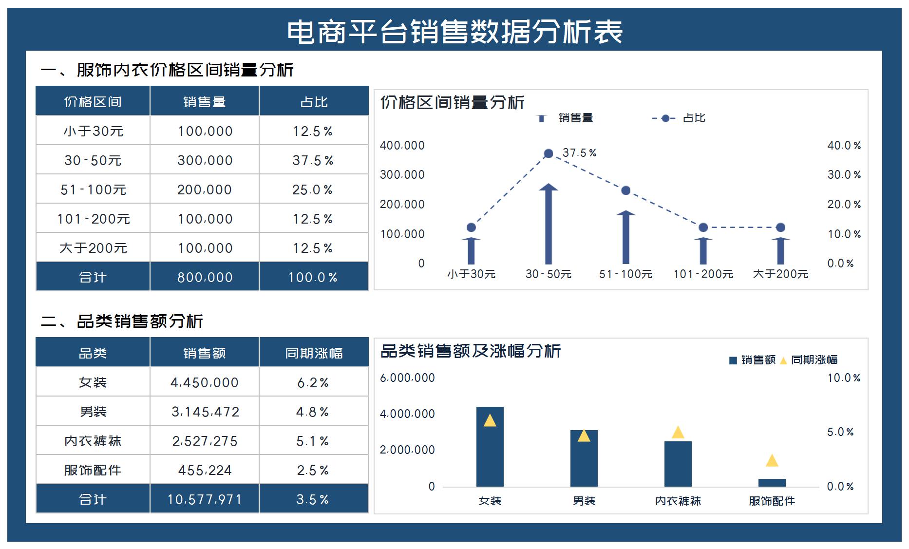 深蓝服装电商平台销售数据分析表excel模板