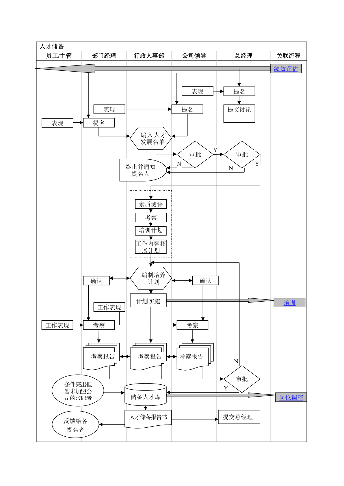 行政人事部工作流程图