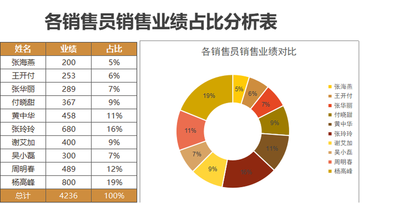 各销售员销售业绩占比分析excel模板表格