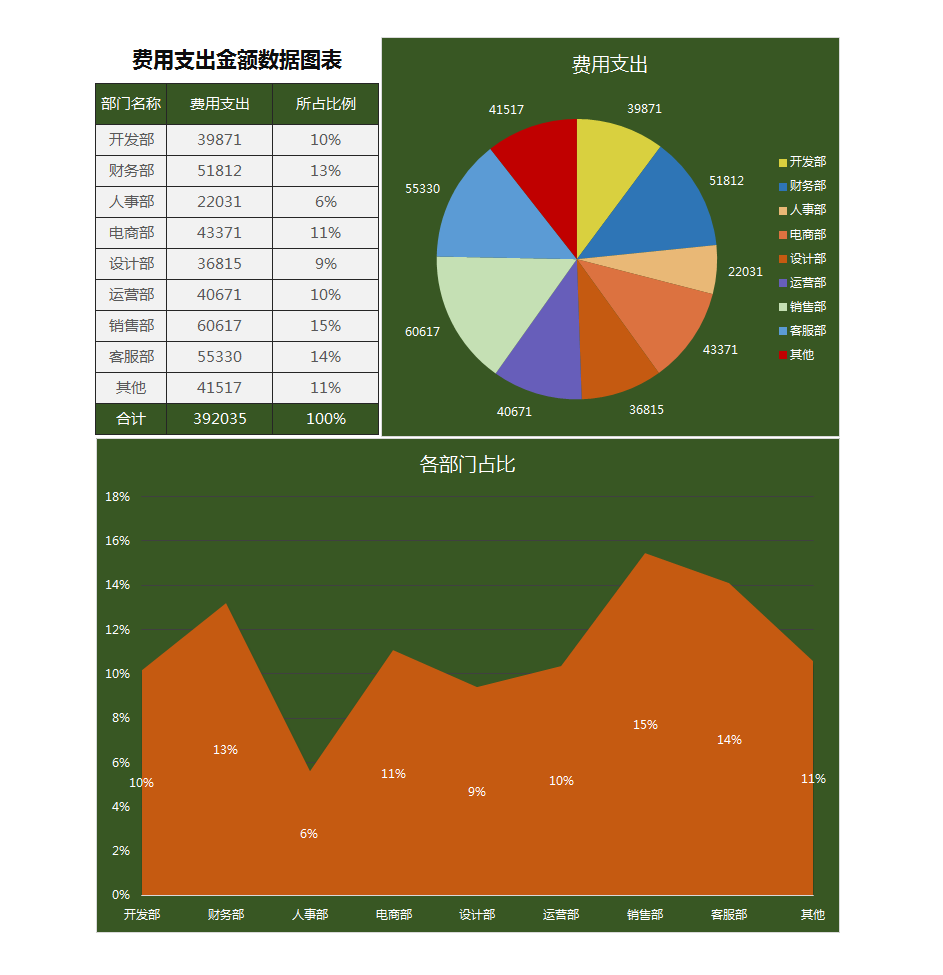 费用支出金额分析图表excel模板