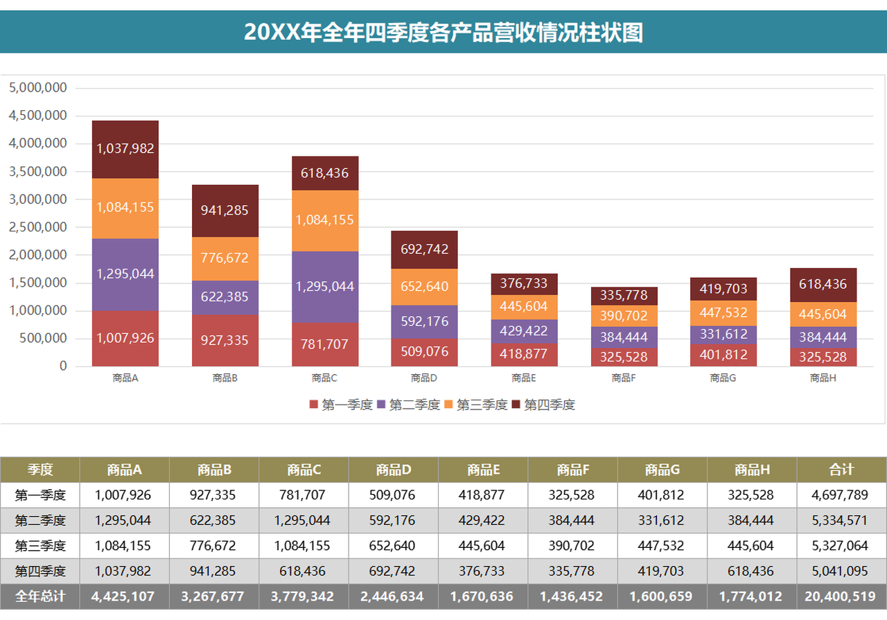 全年四季度各产品营收情况柱状图