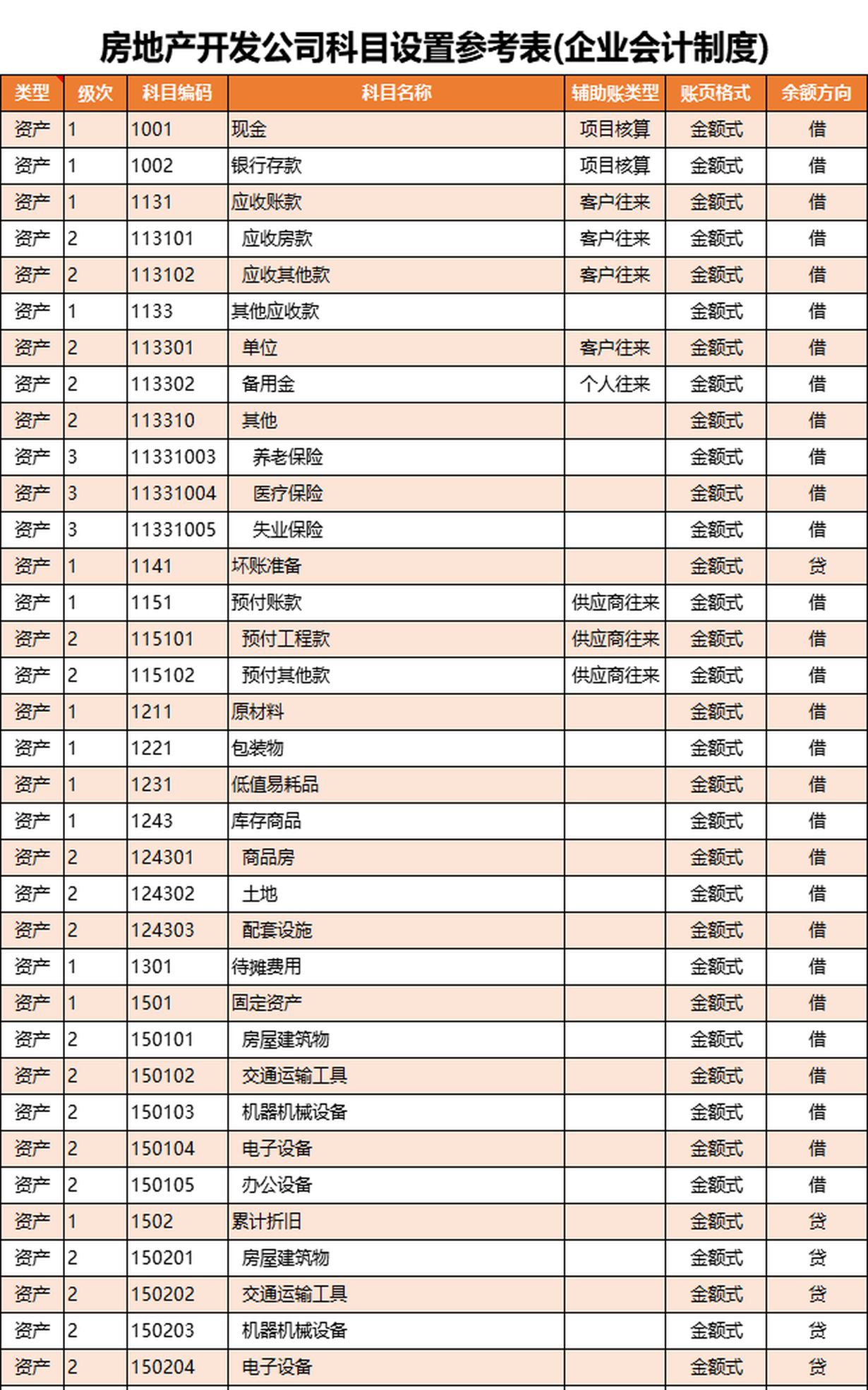 房地產開發企業會計科目表excel