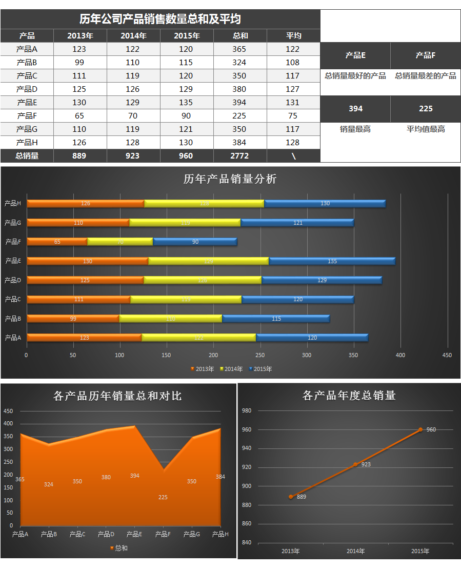 歷年產品銷售數據分析圖表excel模板_excel表格_市場營銷_小q辦公