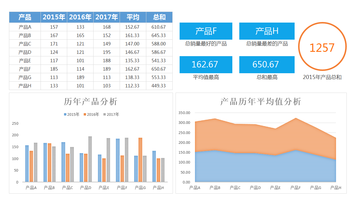 历年产品销售数据对比图表excel模板
