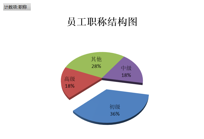 各部门员工职位分布图