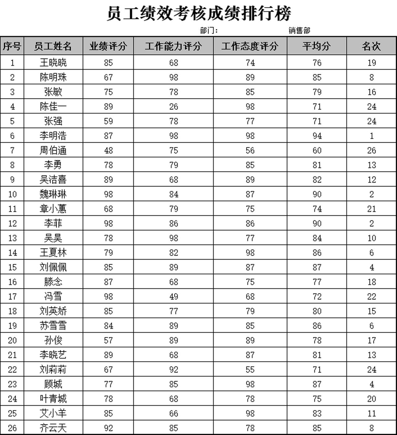 员工绩效考核成绩排行榜