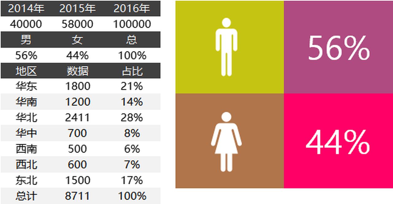 年度地区男女数据分析