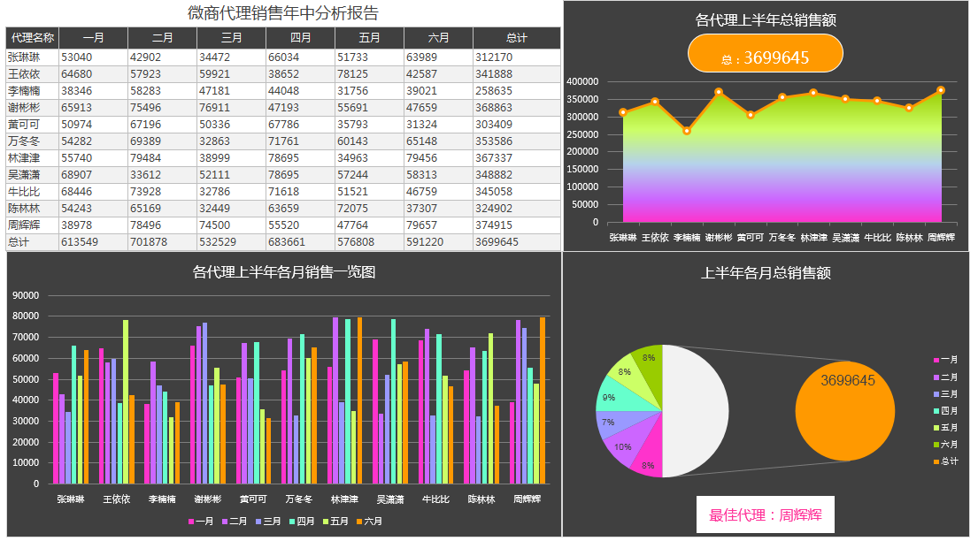 微商代理销售年中分析报告