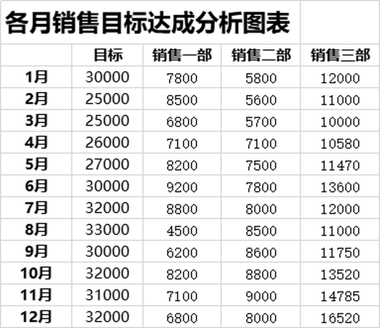 各月销售目标达成分析图表