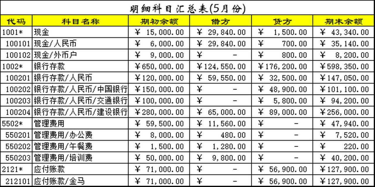 科目汇总表怎么填图片