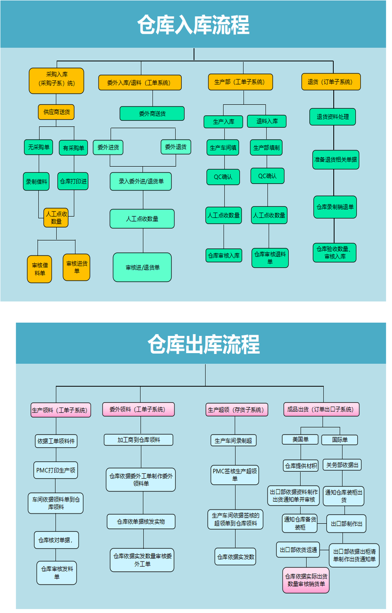 仓库入库流程